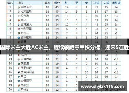 国际米兰大胜AC米兰，继续领跑意甲积分榜，迎来5连胜